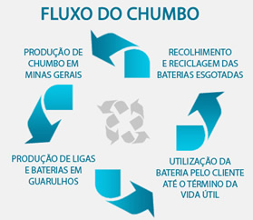 Fluxo do Chumbo